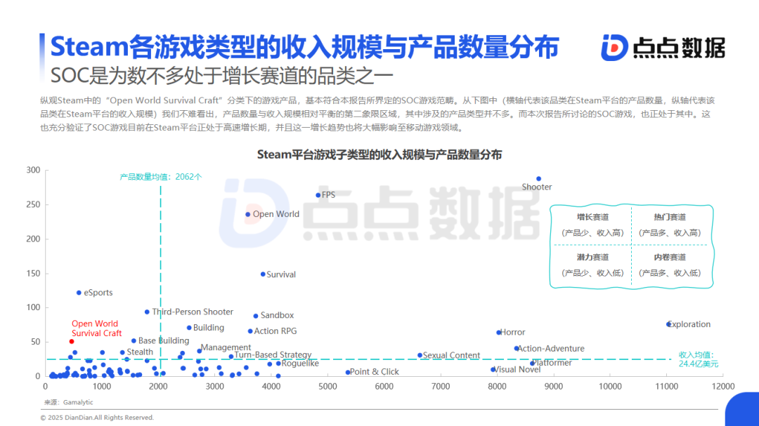 SOC Game Trend Report: 2025 May Mark the 'Year of SOC Mobile Games'