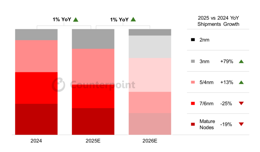 2026 Smartphone SoC: 30% of Chips to be 2nm