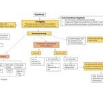Overview of Myelofibrosis Treatment and Research