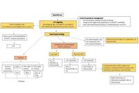 Overview of Myelofibrosis Treatment and Research