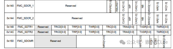 Exploring Linux on MCU Series Part Nine: Introduction to the SDRAM Controller of STM32F429