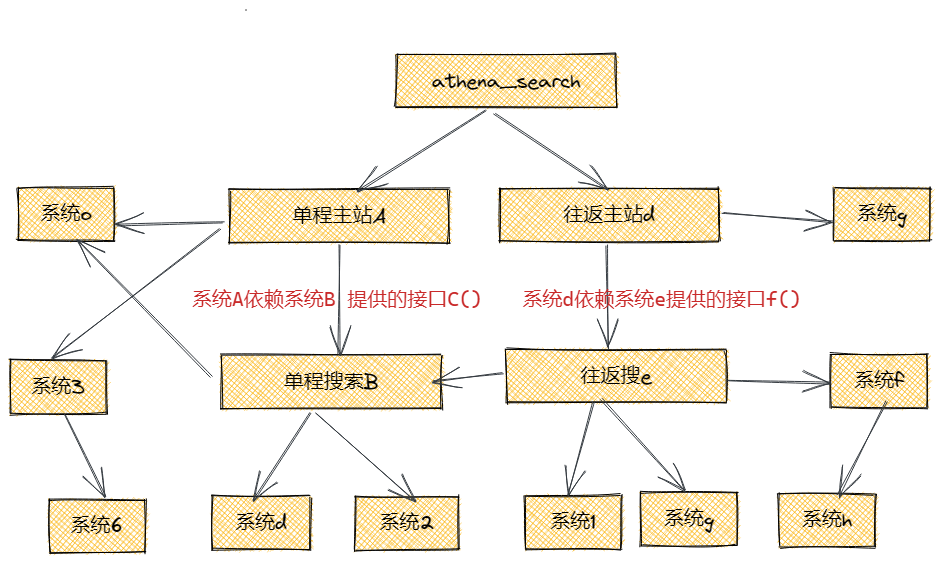 Practical Implementation of Chaos Engineering at Qunar Travel