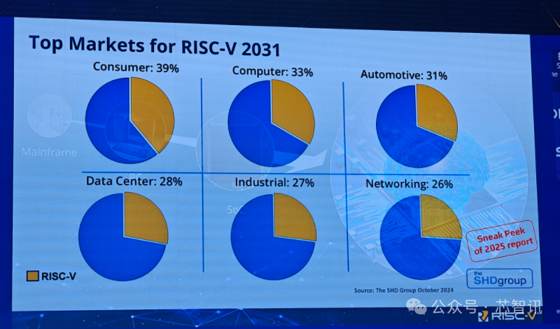 RISC-V International Foundation CEO: RISC-V Applications Accelerate Expansion, with China as the Core Engine!