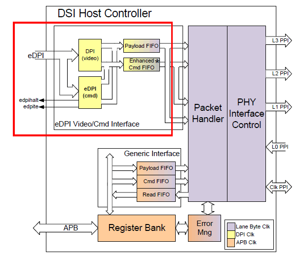 Introduction to MIPI DSI Host Controller