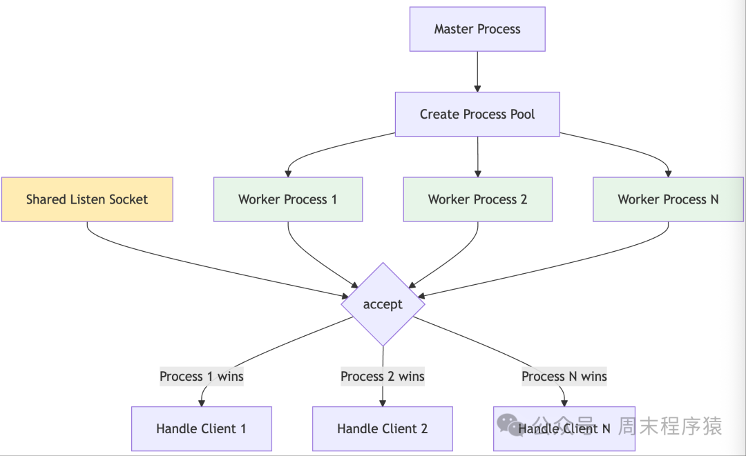 High-Performance Network Programming in Linux: Implementing 22 High-Concurrency Models with C++11