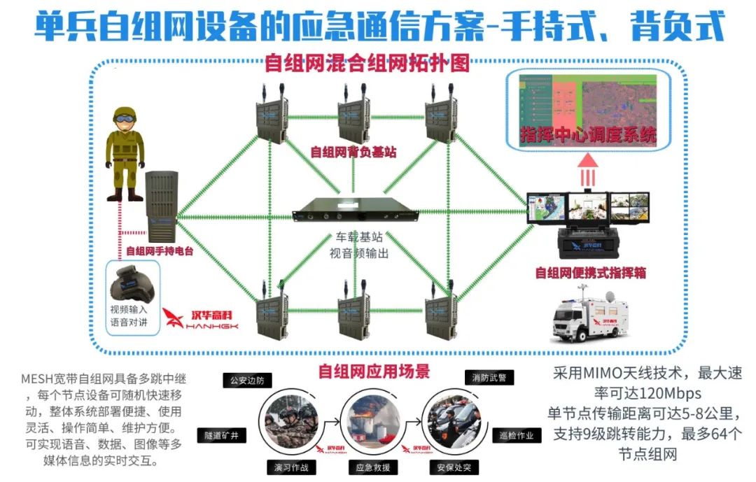 Overview of Ad Hoc Networks (Soldier, Drone, Unmanned Vehicle, Relay, Radio, Equipment) with Recommendations