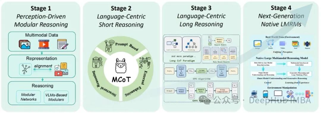 A Comprehensive Review of the Technological Evolution of Large Multimodal Reasoning Models: From Modular Architectures to Native Reasoning Capabilities