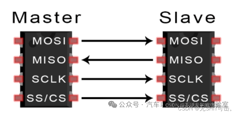 Communication Protocol: TC275 Chip
