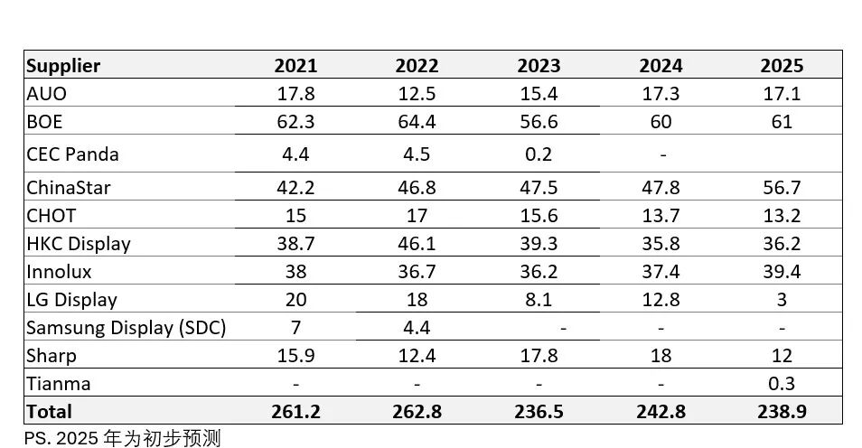 Mini LED Backlit LCD TV Shipments to Surpass OLED TVs by 2025 as Panel Manufacturers Expand High-End LCD Capacity