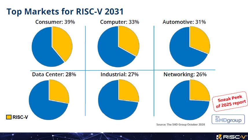 RISC-V International Foundation CEO: The Ecosystem Explosion is Imminent in 2025