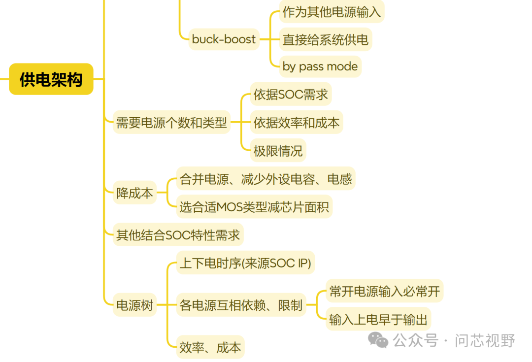 PMIC Demand Mind Map - Power Management IC Design for Main Control (SoC)