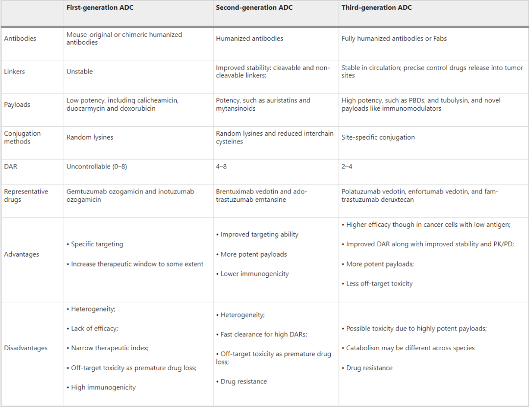 The Evolution of Antibody-Drug Conjugates (ADCs): Opportunities and Challenges
