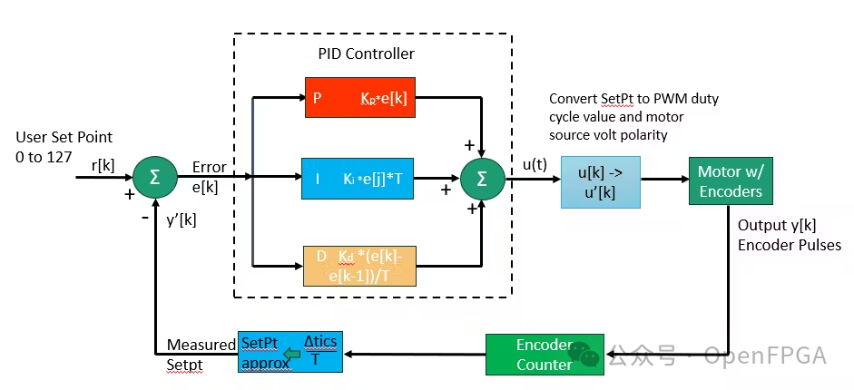 FPGA Design of RTL-Level Robot Motor Controller