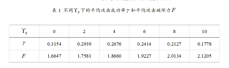 Random Attack Power Allocation Based on Important Data and Remote State Estimation in Sensor Networks