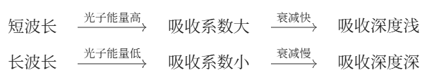 Why is There a Significant Difference in Light Absorption Depths of Different Wavelengths in Silicon Materials for Image Sensors?