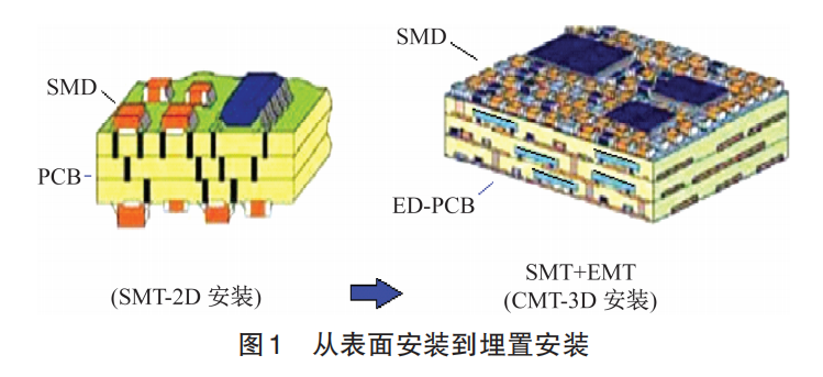 Types and Characteristics of Embedded Component Printed Circuit Boards