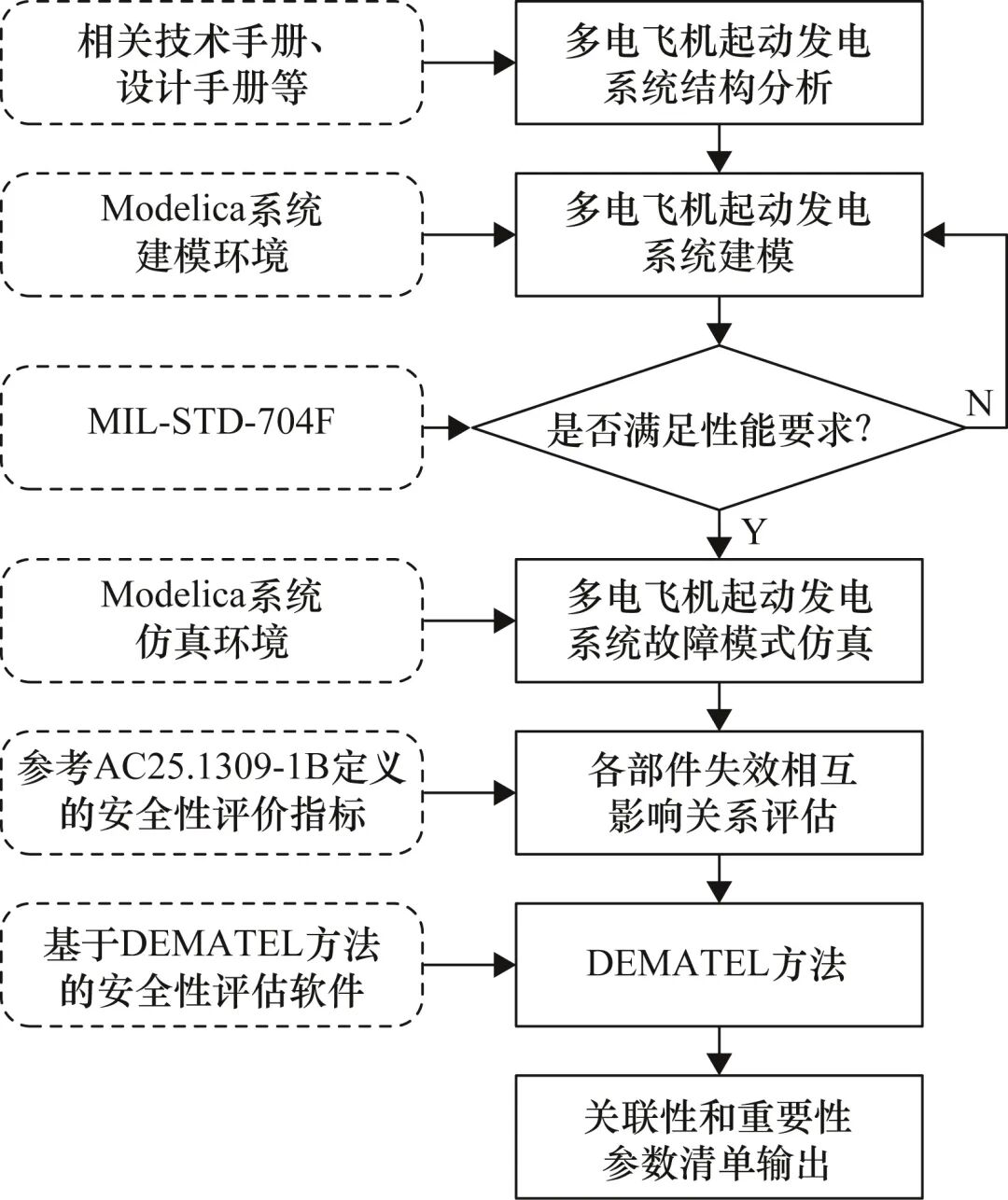 Component Failure Correlation Analysis of Multi-Electric Aircraft Starter Generator System Based on DEMATEL