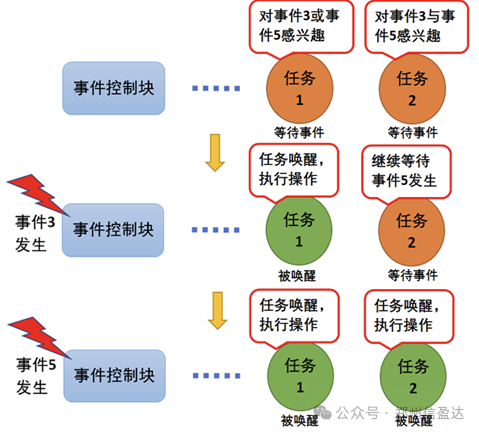 Using Events in Embedded Development with MCU