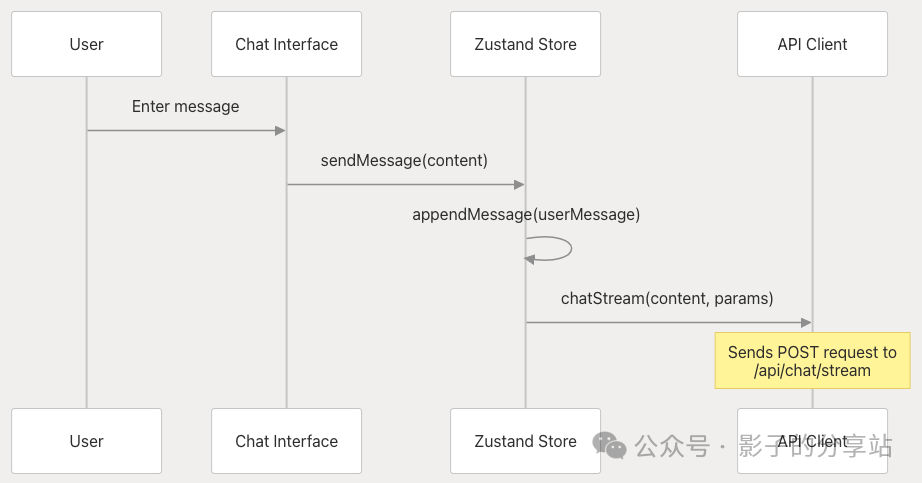 Multi-Agent Workflow and Data Flow