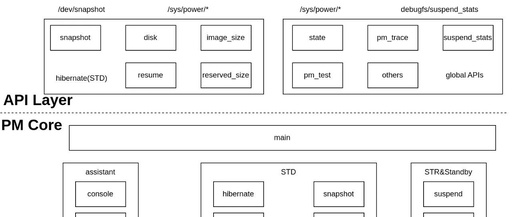 Introduction to Hibernate and Sleep Functions in Linux Power Management