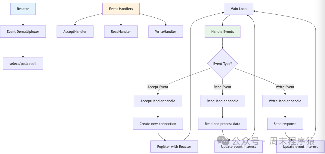 High-Performance Network Programming in Linux: Implementing 22 High-Concurrency Models with C++11