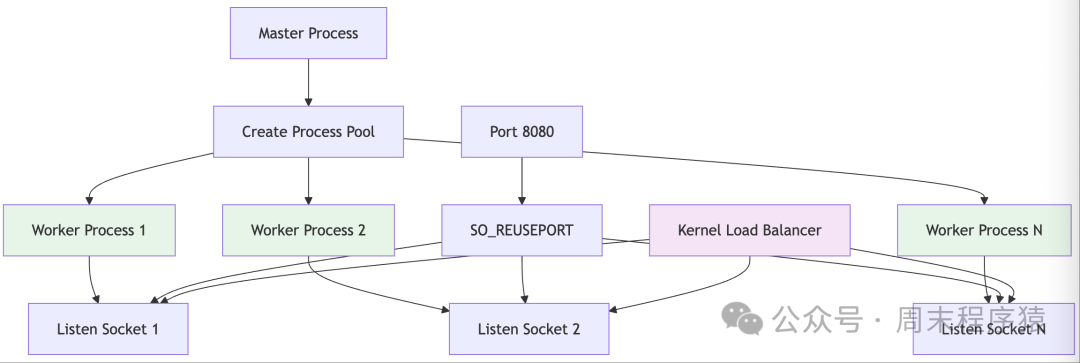 High-Performance Network Programming in Linux: Implementing 22 High-Concurrency Models with C++11