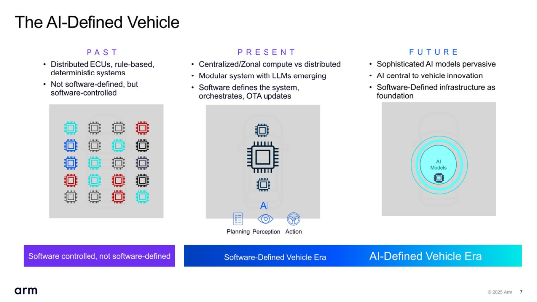 The Benefits of Self-Developed AI Chips for Automobiles: Arm Zena CSS Has Arrived