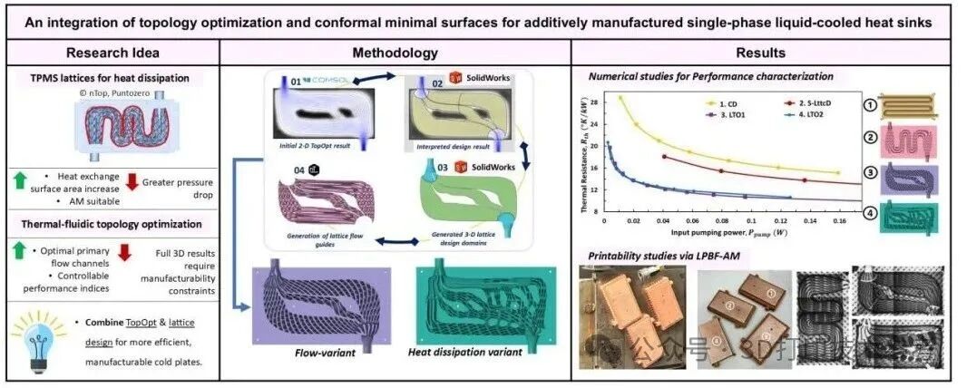 A New Design Method for 3D Printed High-Performance Liquid Cooling Heat Exchangers