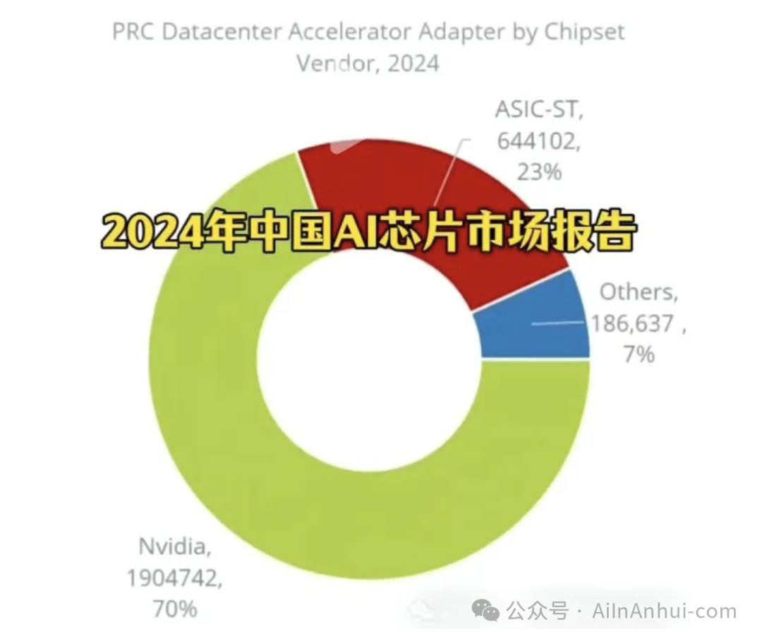 2024 Domestic AI Chip Shipment Rankings: NVIDIA is Three Times Huawei, Baidu Ranks Third