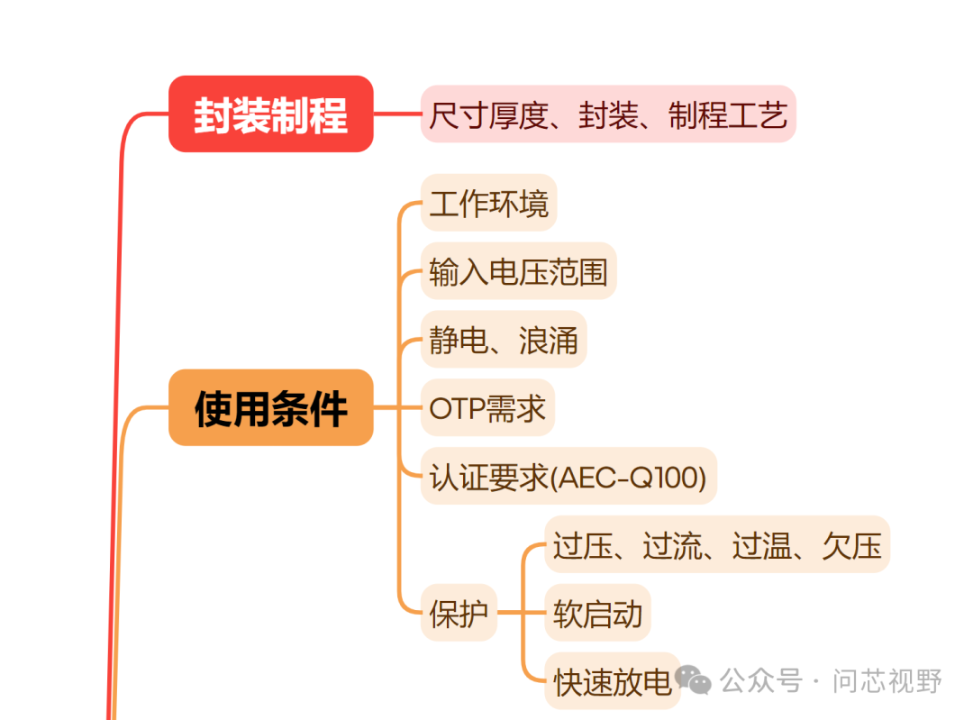 PMIC Demand Mind Map - Power Management IC Design for Main Control (SoC)