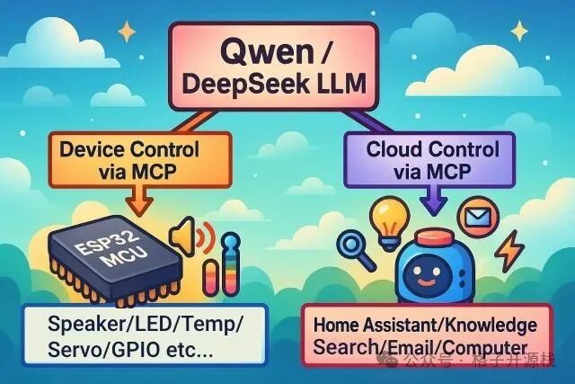 [Open Source] AI Hardware Marvel! Build Your Own Voice Assistant with ESP32 to Control Everything with a Single Sentence