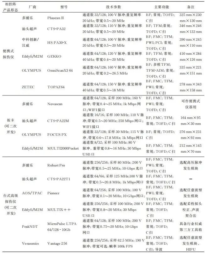 Development and Challenges of Industrial Phased Array Ultrasonic Testing and Monitoring Systems