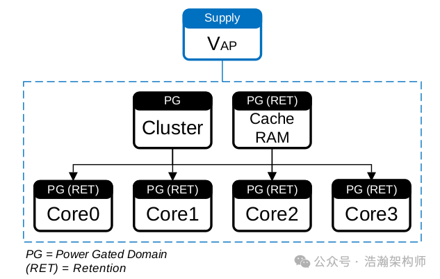 ARMv9/v8 Power Management Domains (Voltage Domain/Power Domain)