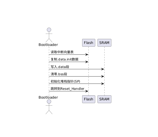 Advanced Embedded Programming | How to Prevent RAM or FLASH from Overloading?