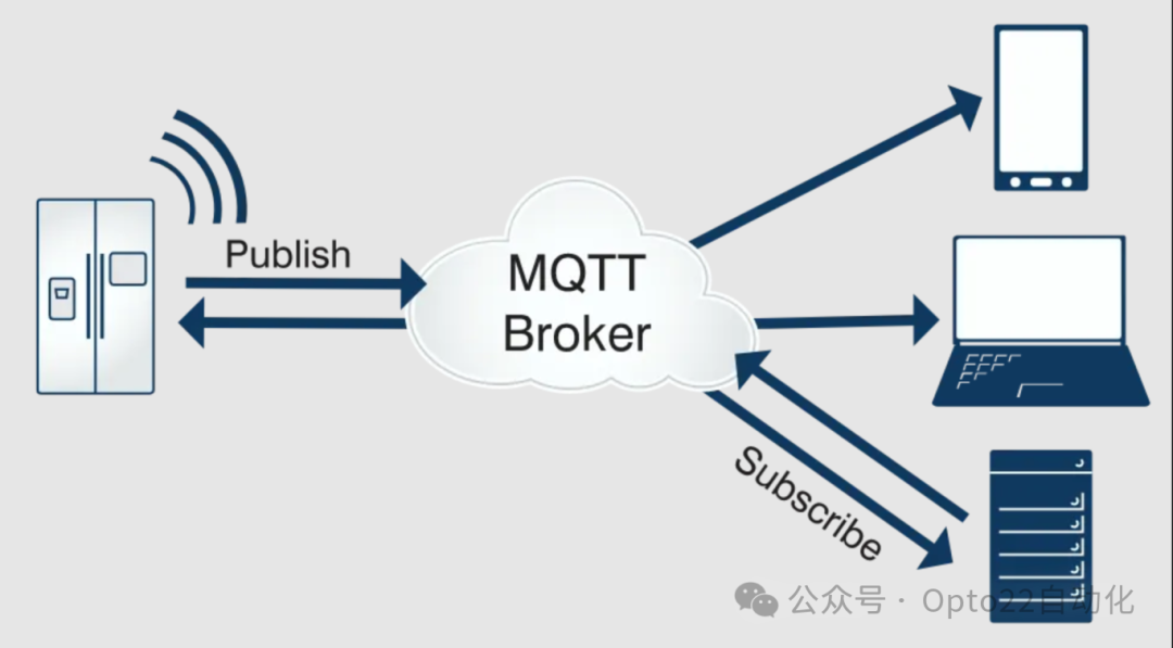 Application of MQTT Protocol & SparkPlug Specification in Industrial IoT