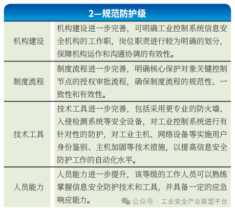 Research Analysis | Application Study of the Maturity Model for Information Security Protection Capability in Industrial Control Systems