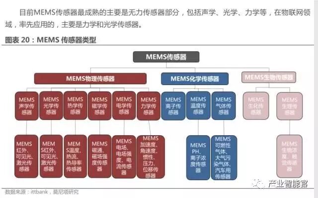 74 IoT Platform Maps; Analysis Report on the Entire IoT Industry Chain