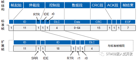 Detailed Explanation of CAN Bus