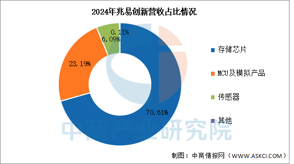 2025 Market Outlook for China's MCU Industry