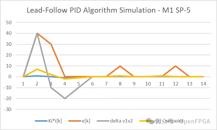FPGA Design of RTL-Level Robot Motor Controller