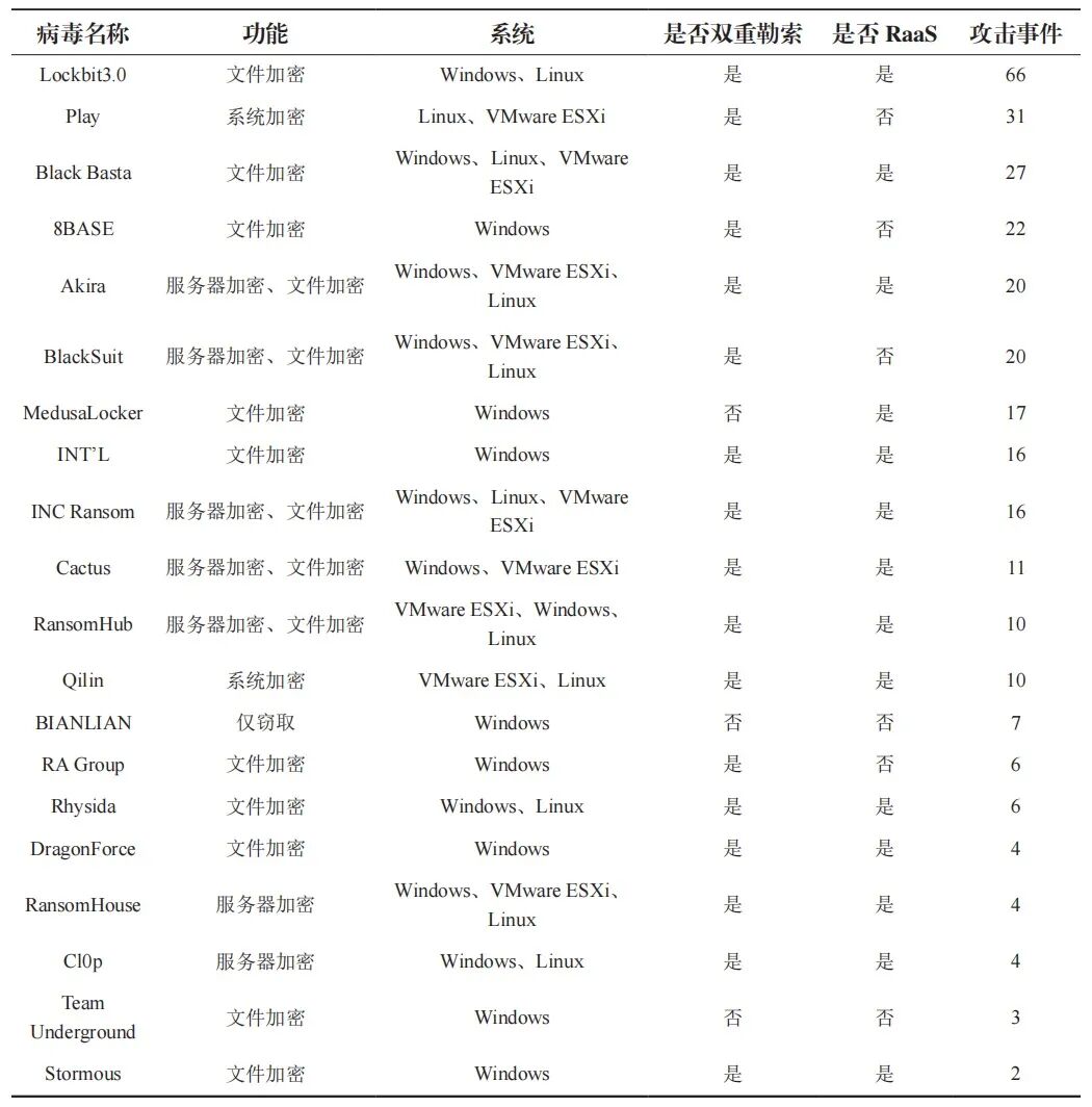 Analysis and Protection Against Ransomware in Industrial Control Systems