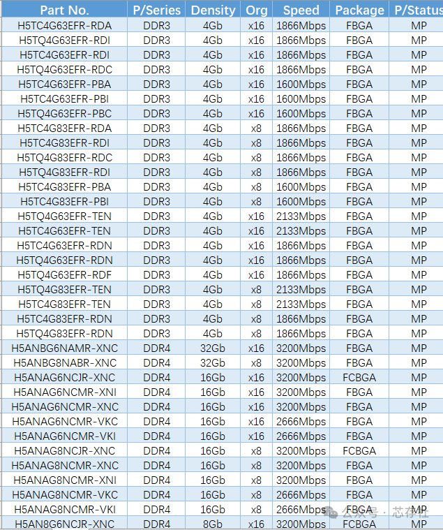 Comparison Table of SK Hynix eMMC, UFS, DDR, LPDDR, HBM, eMCP, and uMCP Storage Chips