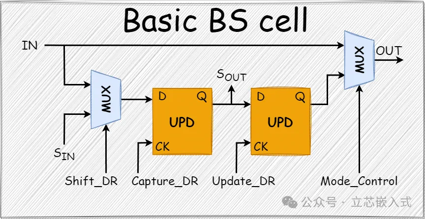 In-Depth JTAG Boundary Scan: Hardcore Techniques for Embedded Testing