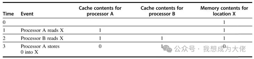The 'Data War' of Multicore Chips: What is the Cache Coherence Problem?