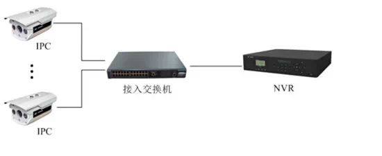 How to Network for Surveillance Projects?