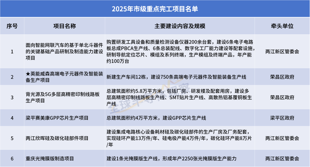 Chongqing Seizes the High Ground in the Integrated Circuit Industry with Nearly 30 Semiconductor Projects