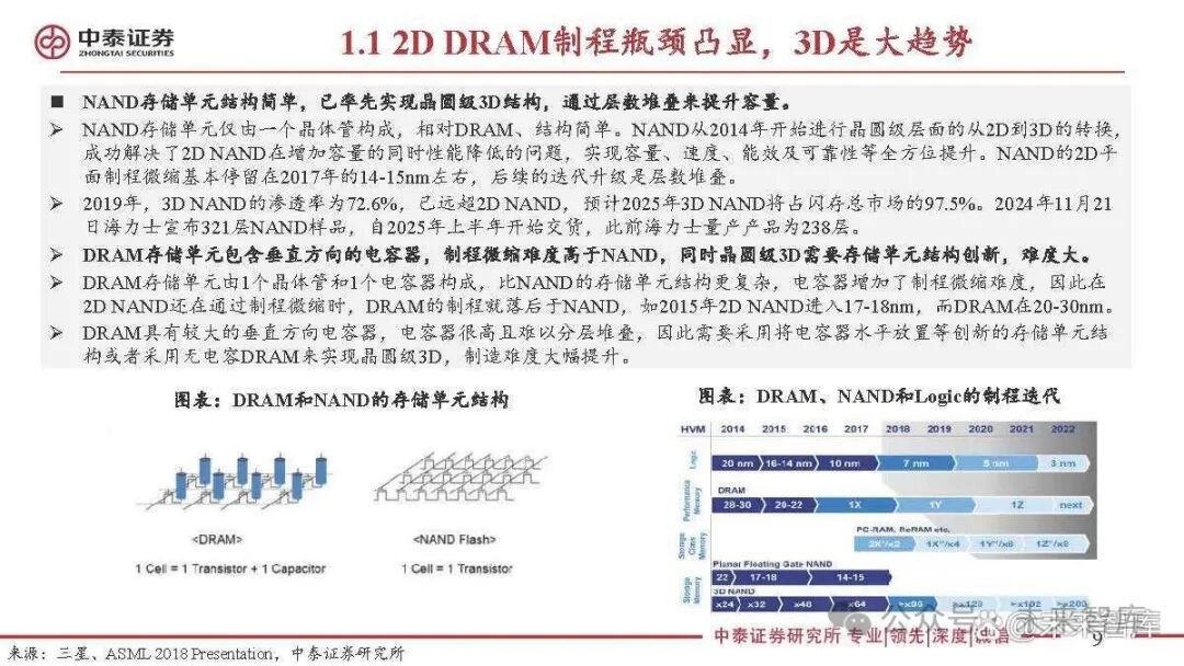 Special Report on the Semiconductor Storage Industry: 3D DRAM for Near-Memory Computing and AI Applications