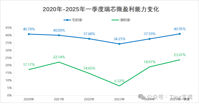 Rockchip's Profit Surges 341%, Leading the 'Chinese Chip' Revolution in Inference Computing
