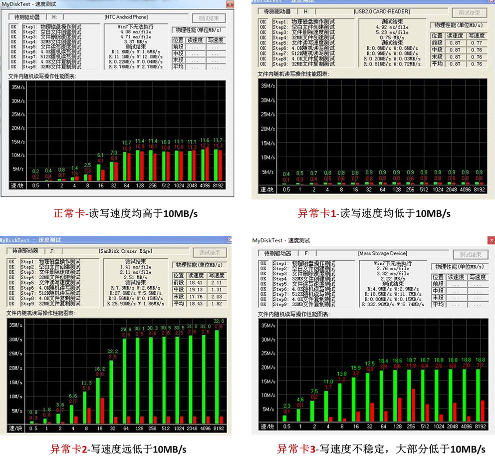 How to Interpret MyDiskTest Results for SD Card Issues?