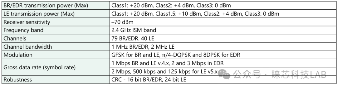 Bluetooth Standards and Appropriate Testing Solutions